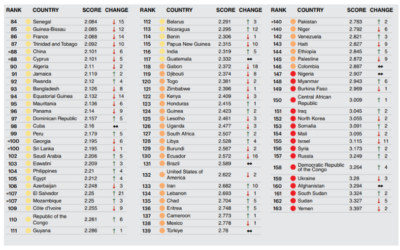 Indice de la paix mondiale : premiers aperçus