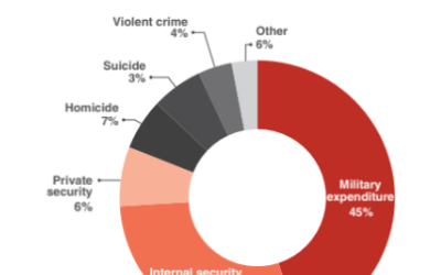 Índice de Paz Global (IV): el impacto económico de la violencia