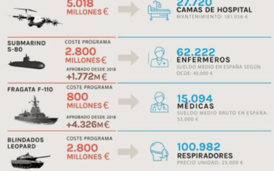 L’illusion de l’emploi dans l’industrie militaire