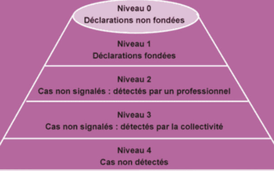 Les conséquences de la violence faite aux enfants