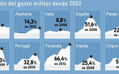 El gasto en la escuela primaria y secundaria genera un 265 % más empleo que en el gasto militar